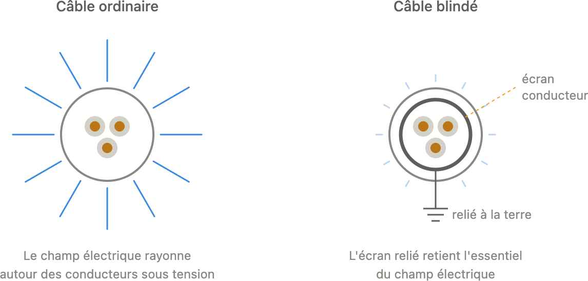 Qu’est-ce qu’un câble blindé et à quoi sert le blindage