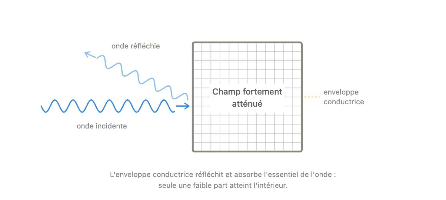 Qu’est-ce qu’une cage de Faraday et comment fonctionne-t-elle