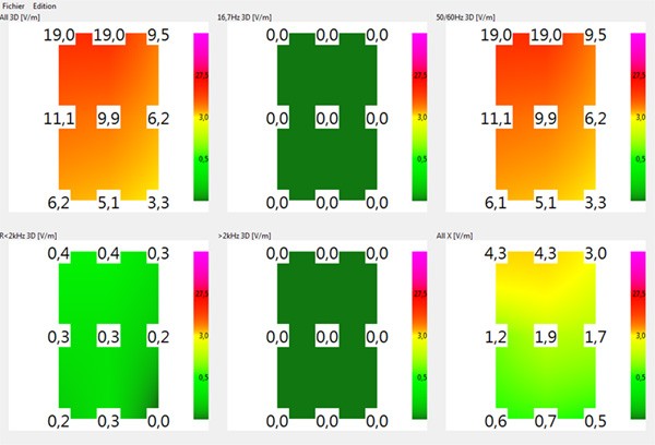 Analyse diagramme mesure en 9 points d'un lit avec le mesureur NFA1000 de chez Gigahertz Solutions