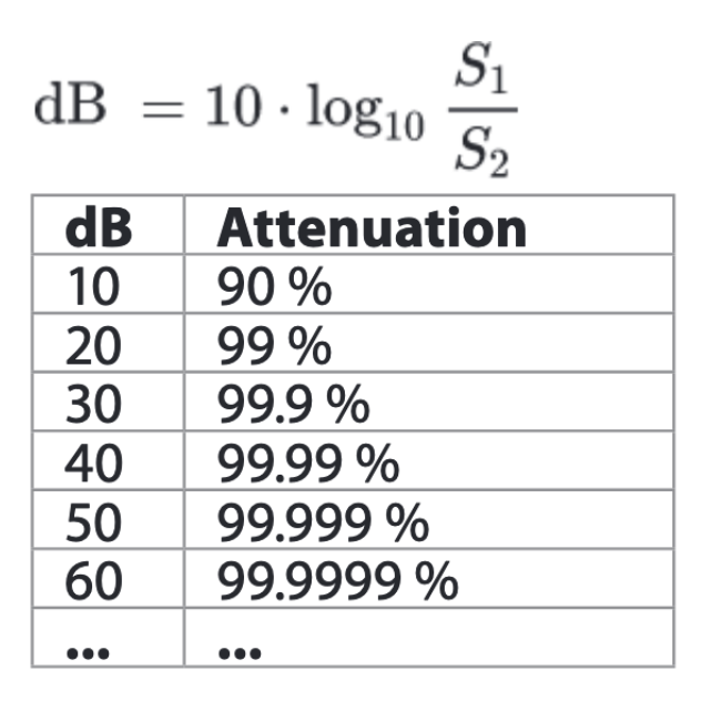 atténuation en dB - blindage électromagnétique