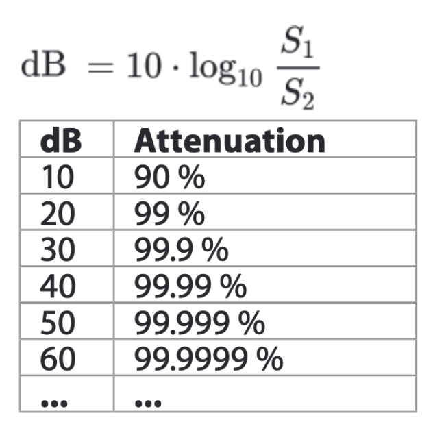 atténuations en dB