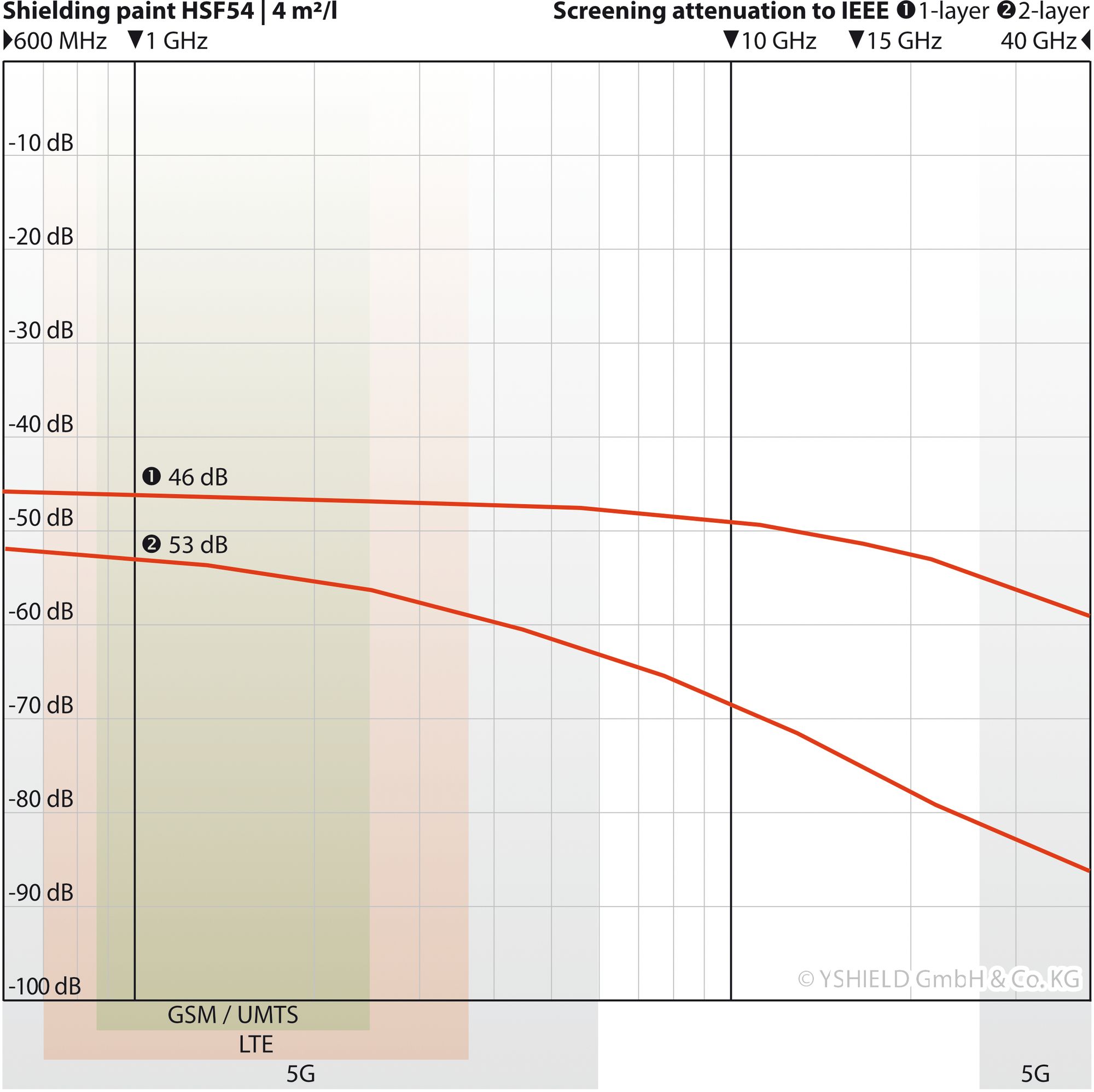Graphique d'atténuation en dB peinutre anti ondes HSF54 pour 4m²/l