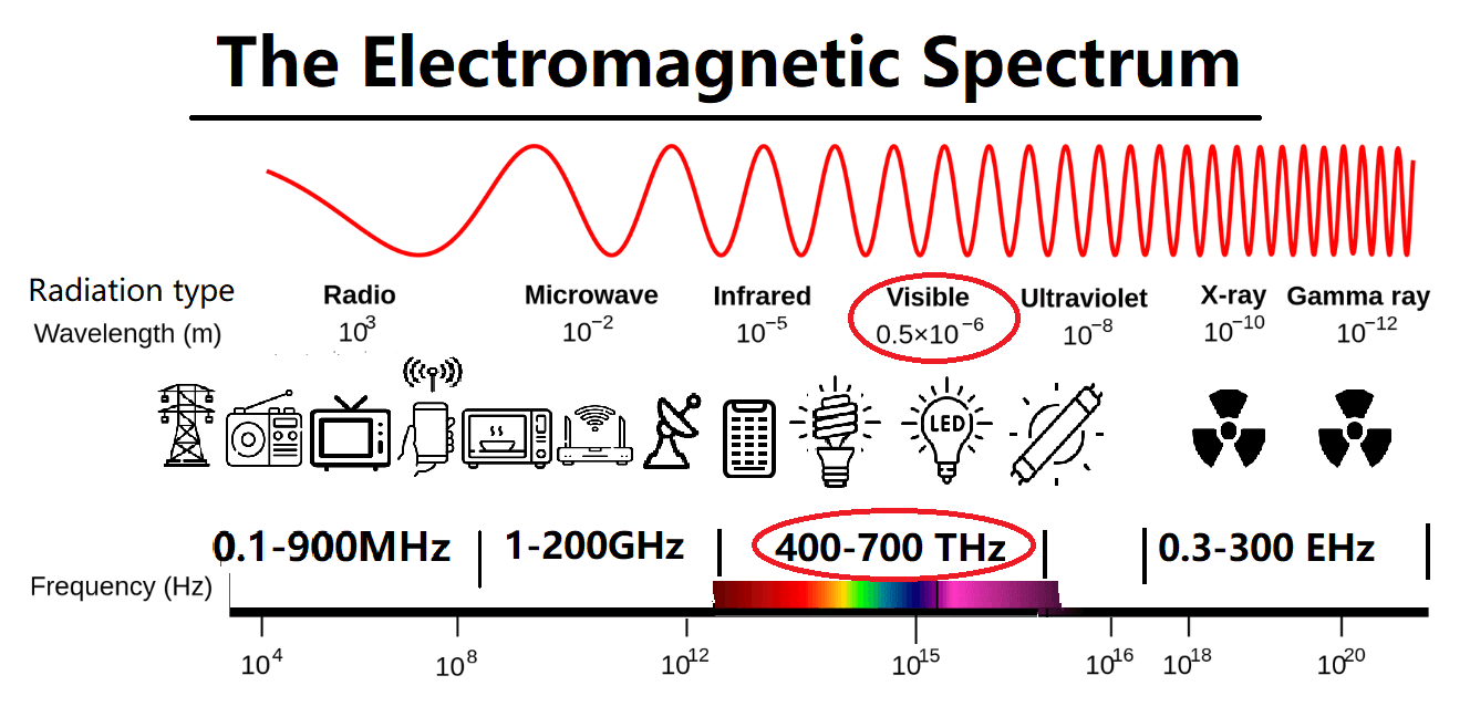 Spectre électromagnétique Cornet ED98QPro5G
