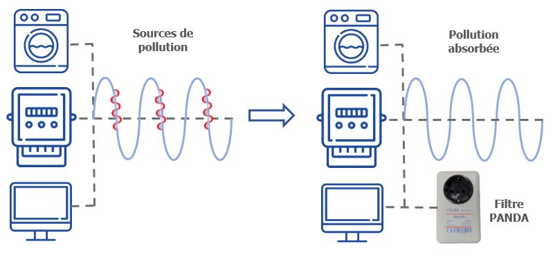 Schéma de fonctionnement du filtre CPL Linky panda de la marque POLIER