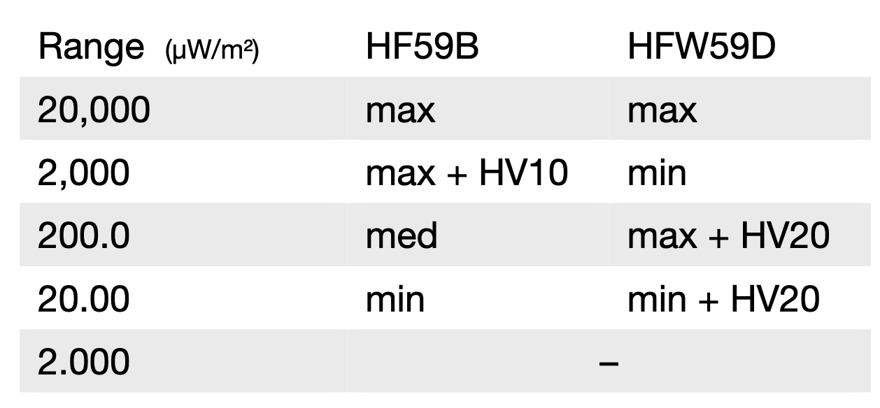 Les différentes affectations de commutateur "Range" selon le tableau suivant de chez Gigahertz solutions