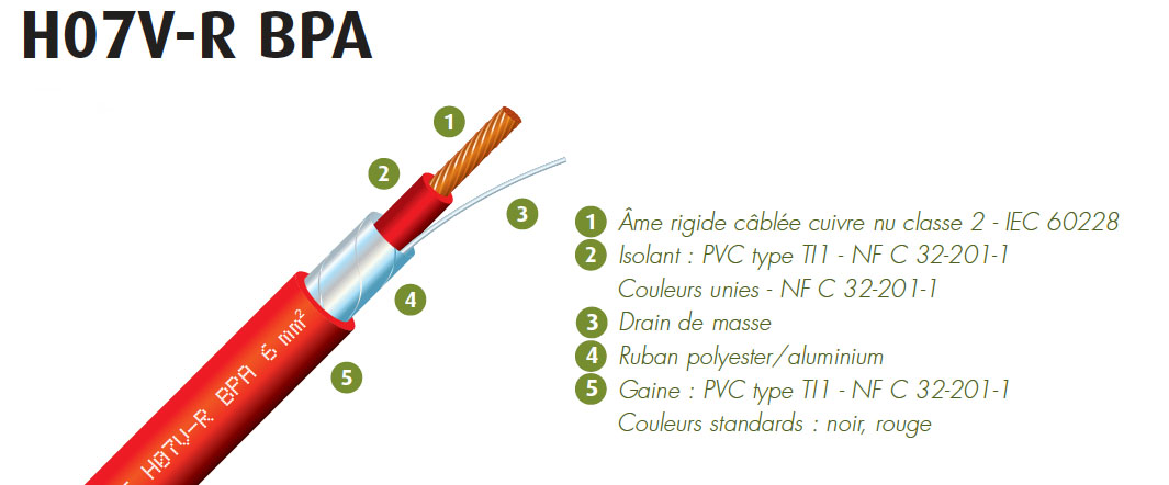 Constitution d'un fil électrique blindé