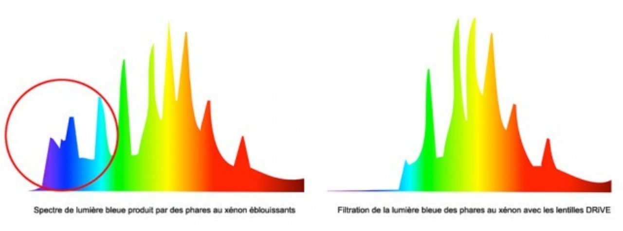 Spectre de lumiére bleue produit par des phares éblouissants. Image 2 : Filtration de la lumière bleue des phares au xénon avec les lunettes DRIVE