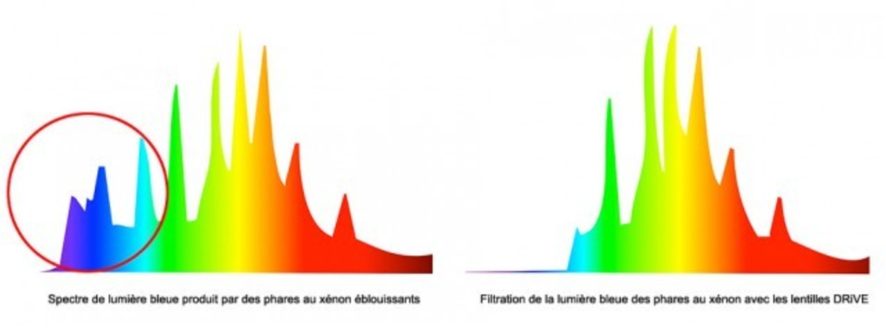 filtration de la lumière bleue par les lunettes prisma