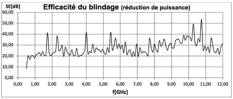 Courbes d’atténuation hautes fréquences, exprimées en % et dB en fonction des fréquences