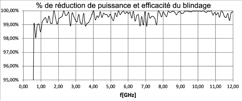 % de réduction de puissance et efficacité du blindage