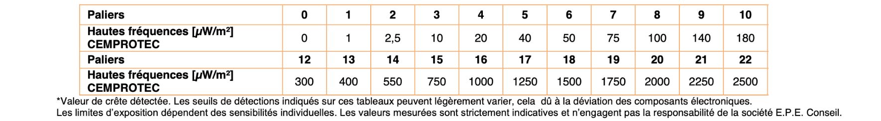 Tableau en mode Peak - CEMPROTEC 33