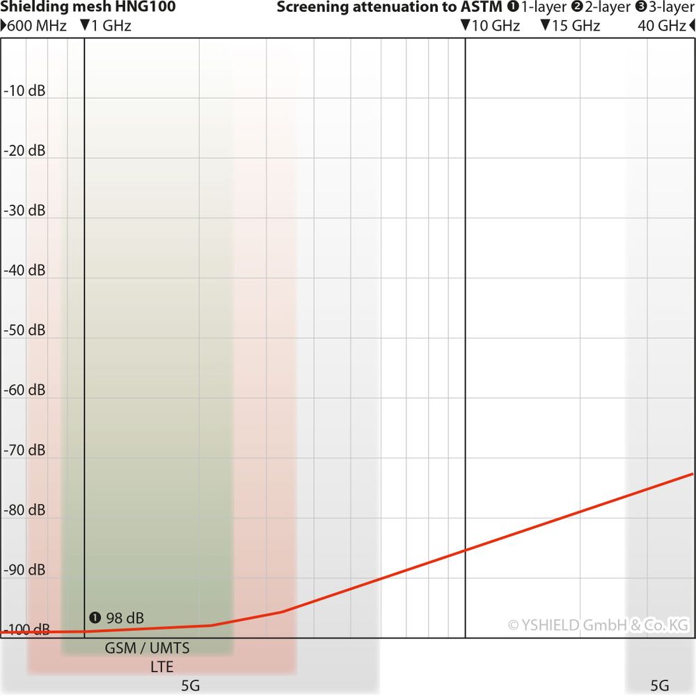 Courbe d'atténuation en dB - toile anti ondes HNG100