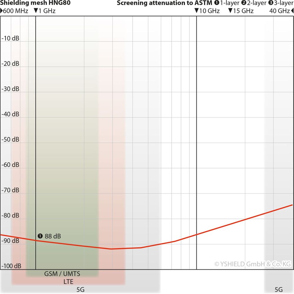 Courbe d'atténutation en dB - Toile anti ondes HNG80