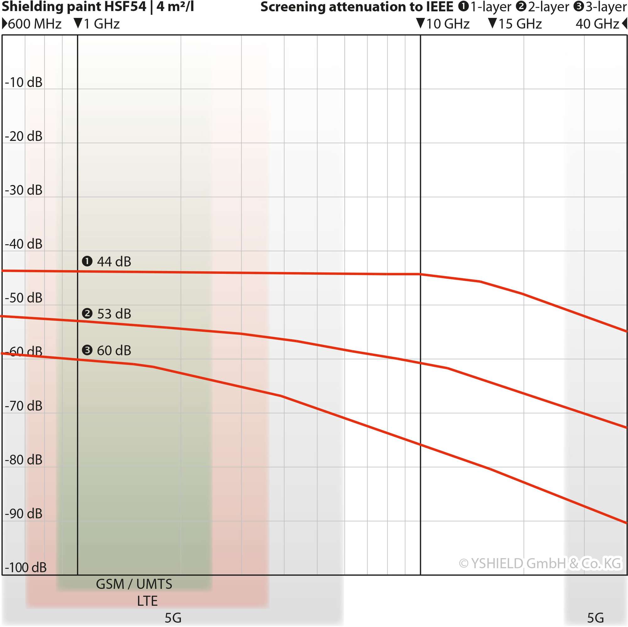 Graphique d'atténuation en dB peinutre anti ondes HSF54 pour 4m²/l