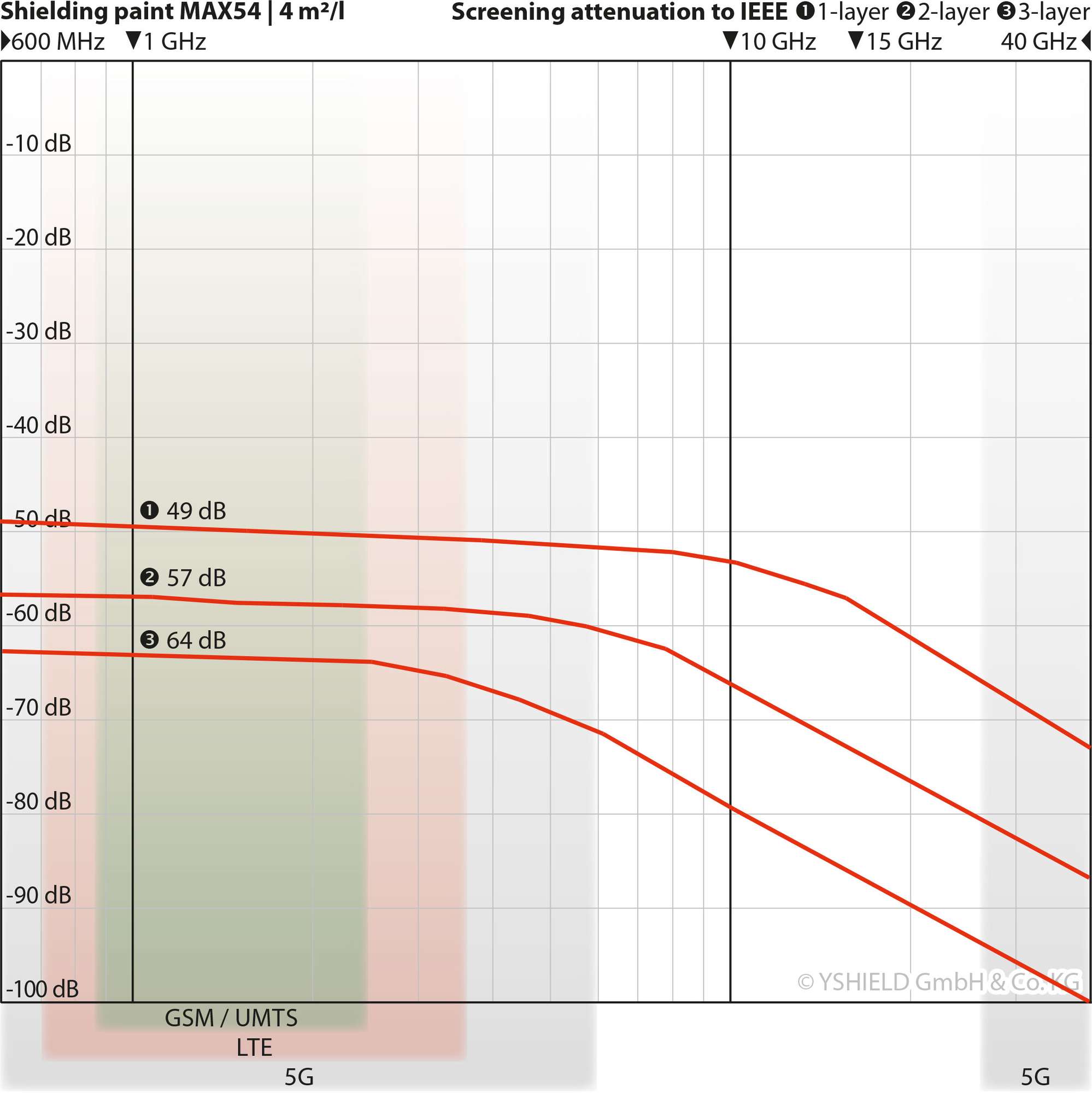 Courbe d'atténuation Max54 Yshield à 4m2/l