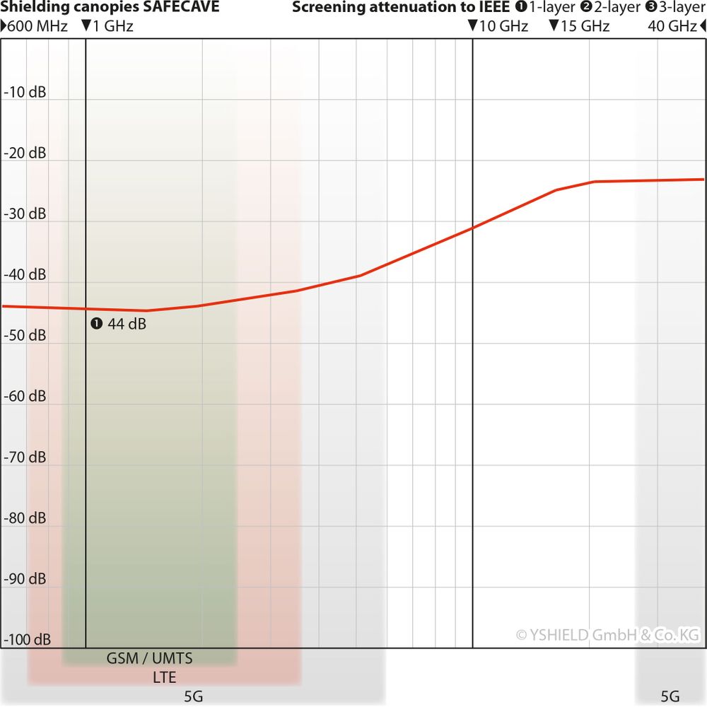 Courbe d'atténuation en dB - Tente anti ondes SAFECAVE -44dB