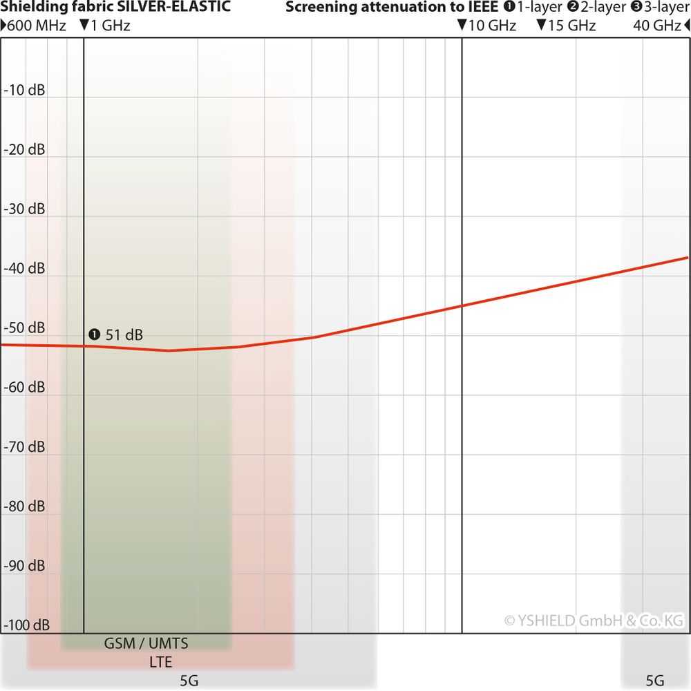 Courbe d'atténuation en dB - Tissu anti ondes Silver-Elastic