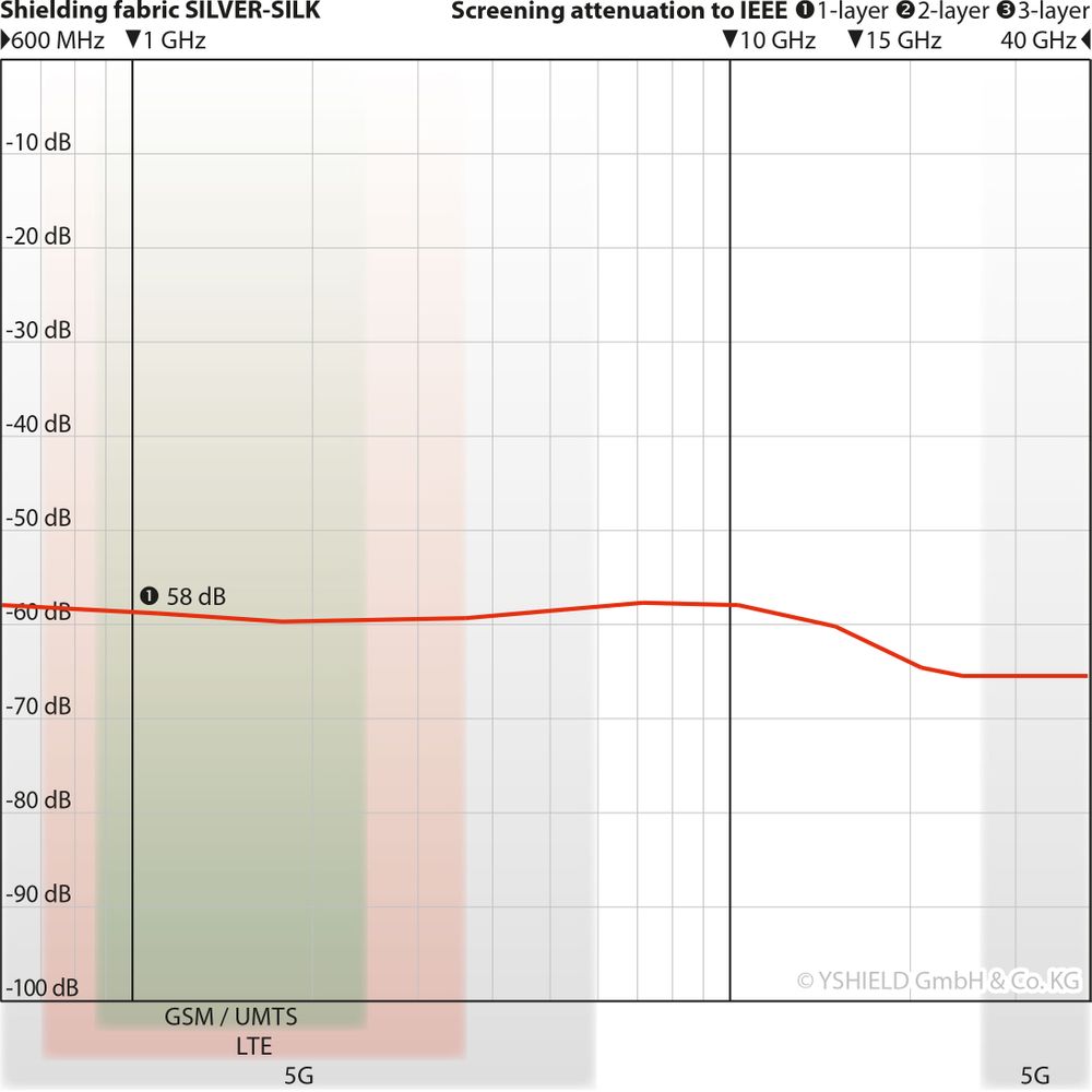 Courbe d'atténuation en dB - Tissu anti ondes SILVER-SILK
