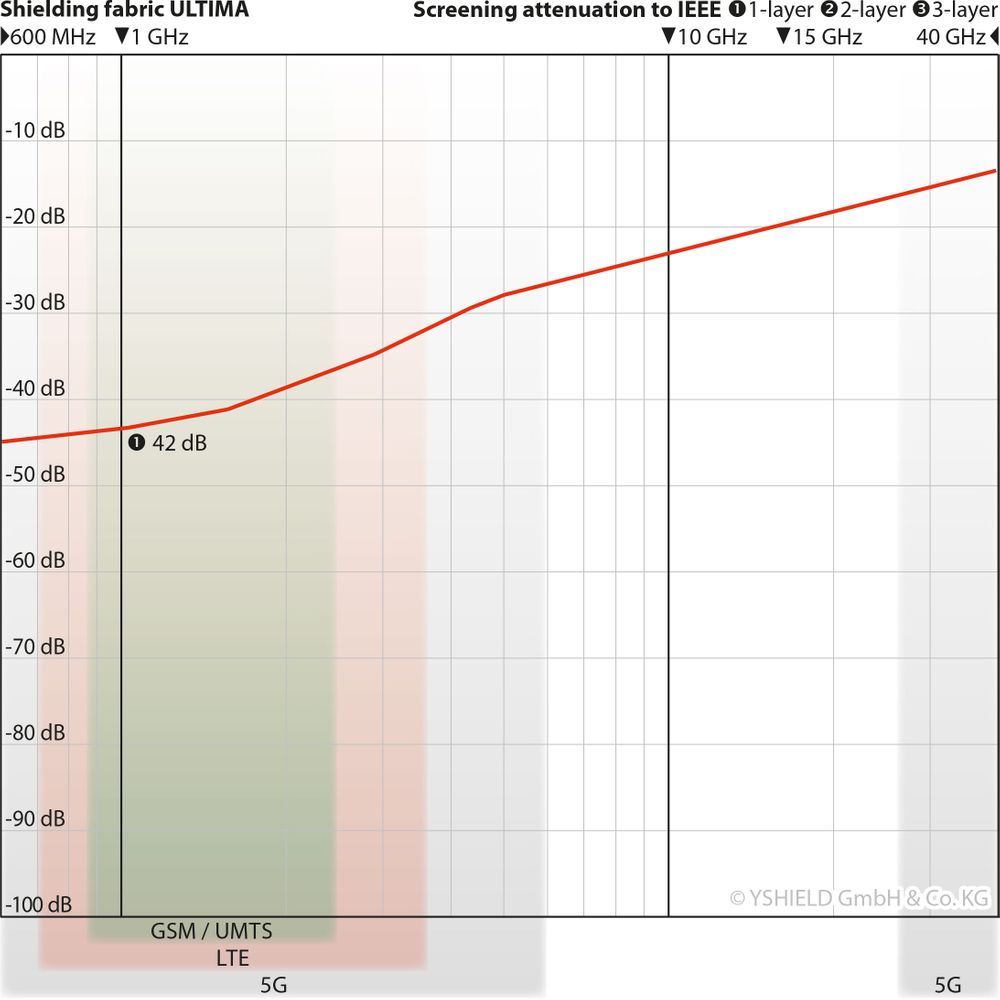 Courbe d'atténuation en dB - Tissu anti ondes ULTIMA