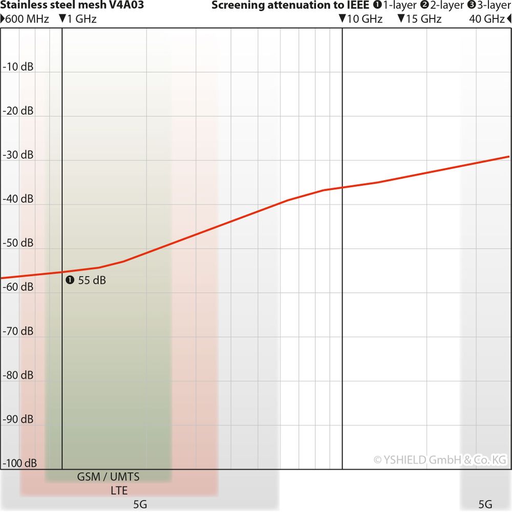 Courbe d'atténuation en dB - Grillage moustiquaire anti ondes