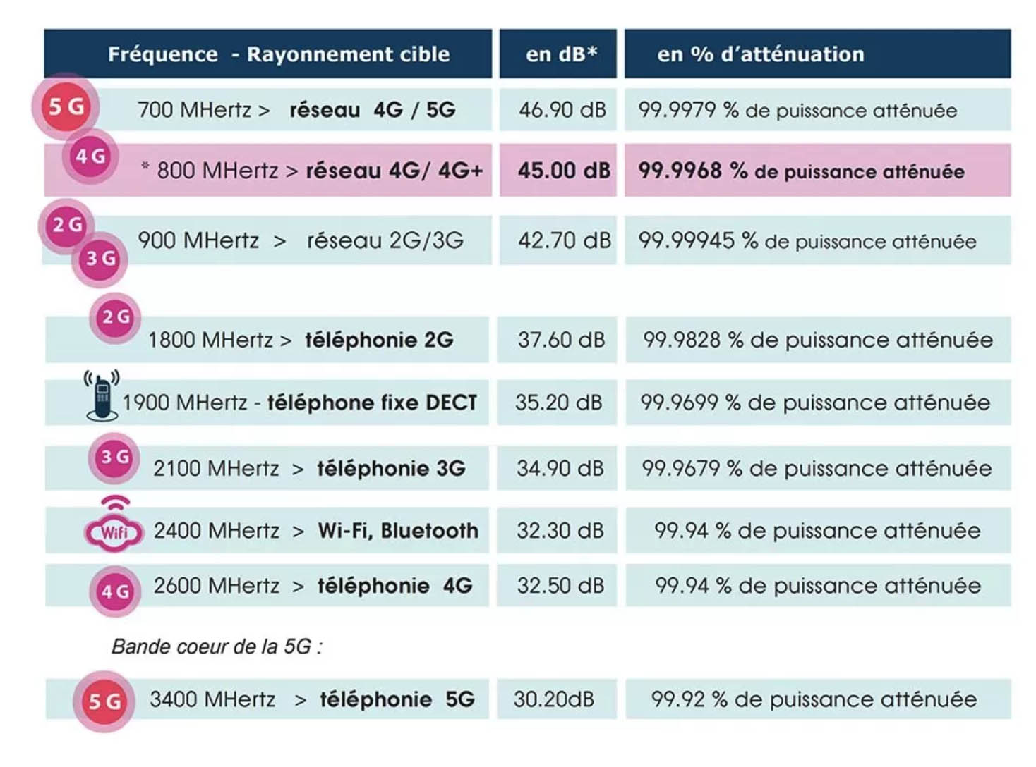 Tableau d’atténuation en dB du tissu anti-ondes qui compose l'écharpe