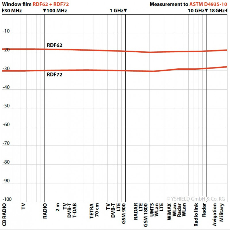 Film anti ondes pour fenêtres RDF 72 % transmission 30 dB atténuation