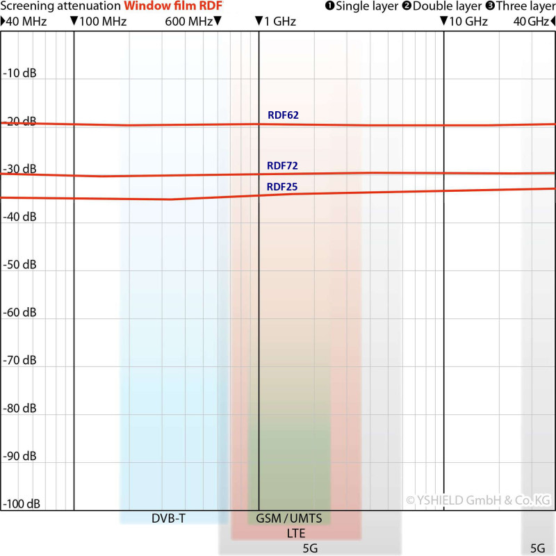 Courbe d'atténuation en dB - Film anti ondes RDF62-76